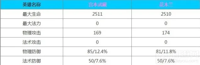 王者荣耀宫本武藏VS花木兰哪个最强 对比分析