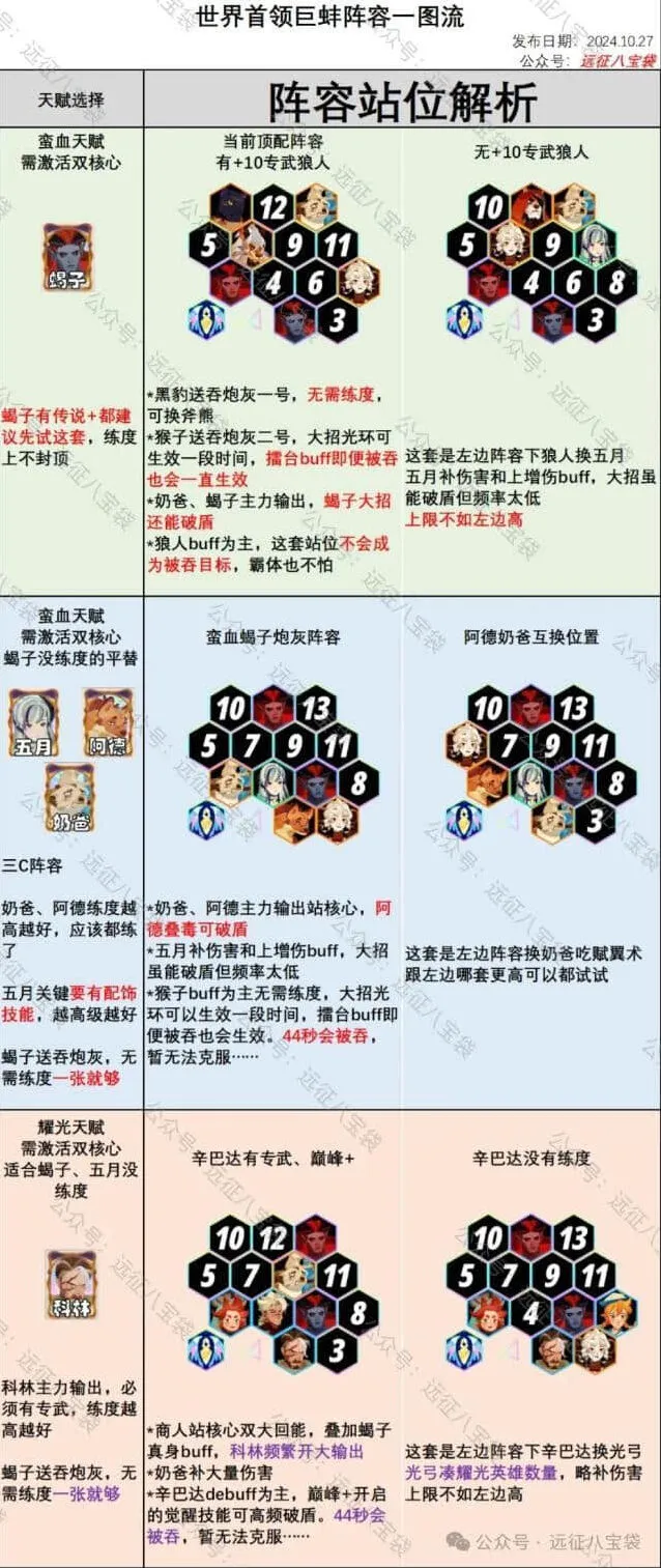 启程癫狂巨蚌：剑与远征阵容与打法攻略