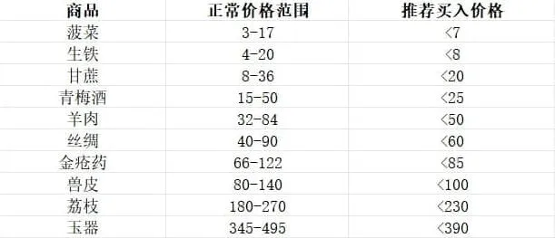 这城有良田攻略大全