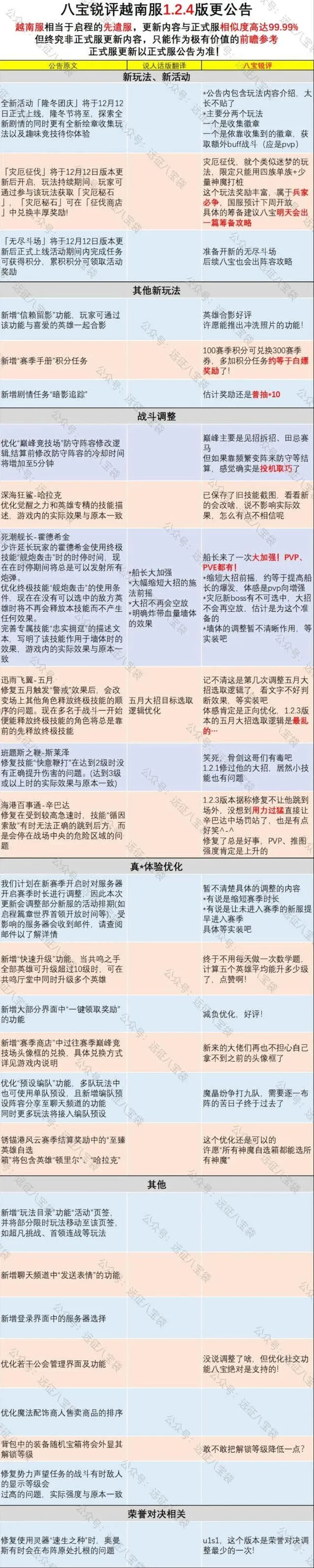 剑与远征越南服1.2.4版本变动详解