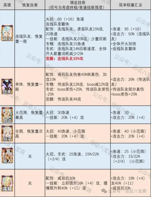 剑与远征双子抽取详细教程