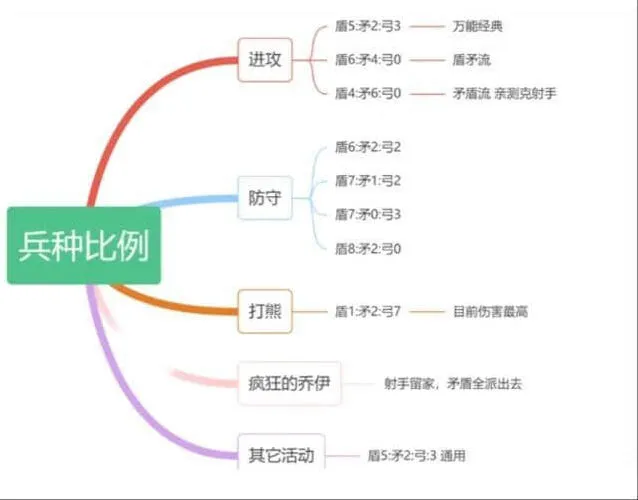 无尽冬日460配比矛盾流玩法流程