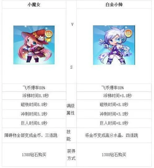 天天酷跑白金小帅与小魔女哪个好一览