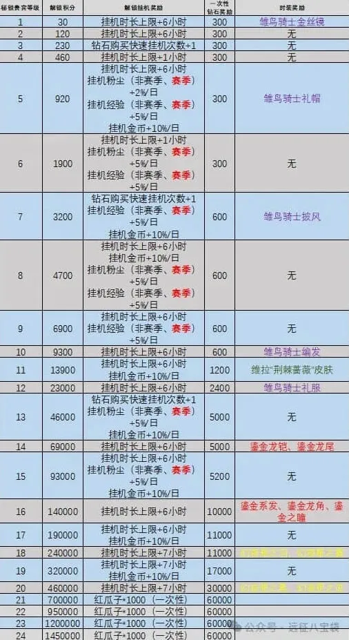 剑与远征启程秘银等级提升攻略指南