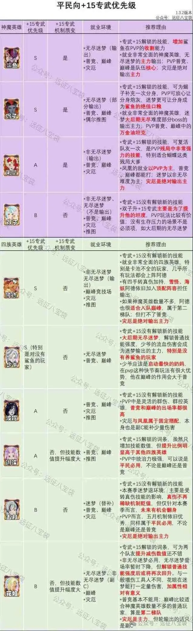 《剑与远征》专武+15英雄推荐攻略
