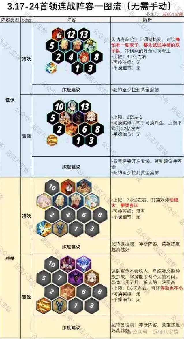 剑与远征首领连战猫妖雪怪详细指南