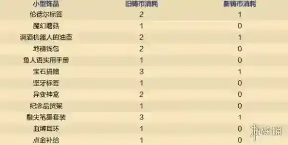 炉石传说:魔兽英雄传消耗