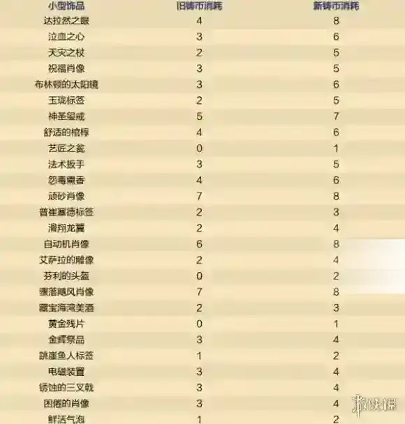 炉石传说:魔兽英雄传属性