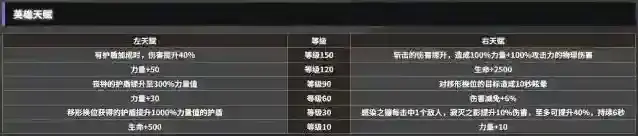 地下城堡4:骑士与破碎编年史天赋