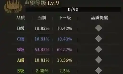 地下城堡4:骑士与破碎编年史声望