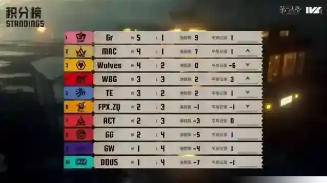 新锐冲击！TE_kesy黑马前锋技惊四座！《第五人格》2025夏季赛第三周赛报发布