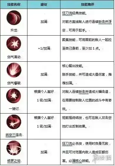 侍魂胧月传说狂刀怎么加点 狂刀技能加点介绍