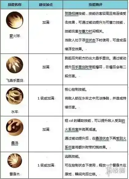 侍魂胧月传说贺隐怎么加点 贺隐技能加点介绍