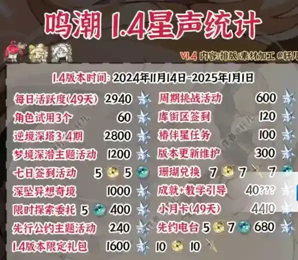 鸣潮1.4版本可获得抽卡资源有多少 鸣潮1.4版本可获得抽卡资源统计