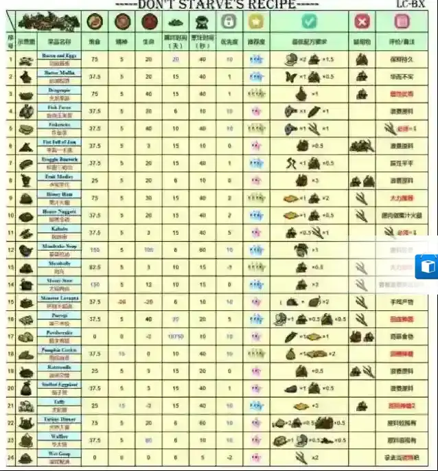 饥荒新家园食谱配方大全2023