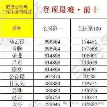 三国谋定天下全国排名