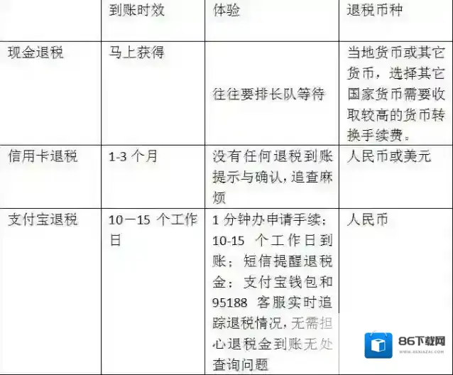 《支付宝》退税是怎么回事？怎么退税流程
